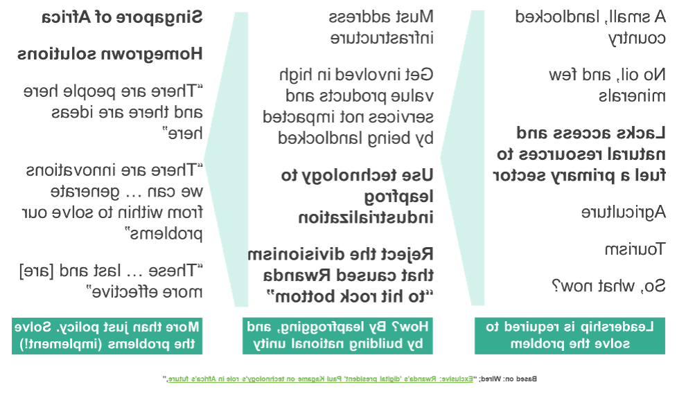 Figure 2: Technology role in Africa